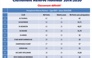 Classement SENIORS RESERVE 2019-2020