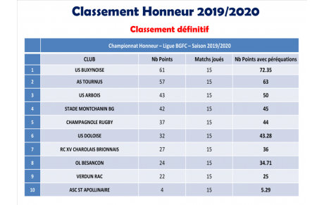 Classement SENIORS 2019-2020