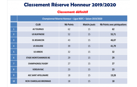Classement SENIORS RESERVE 2019-2020