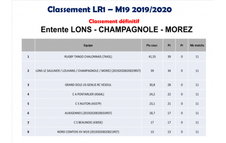 Classement Entente -19 ans 2019-2020