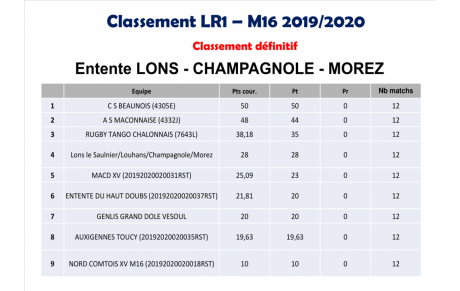 Classement Entente -16 ans 2019-2020